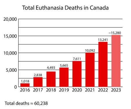 Canada S Euthanasia Numbers