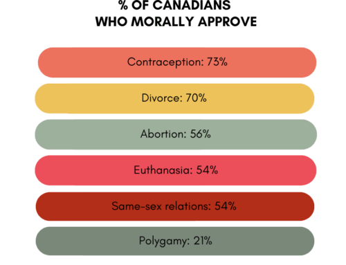 Canadian views on morality